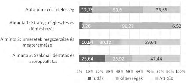 ismeretekben (12,75 %) Ez azonban jelentős eltérést mutatott a három almintában (6. ábra).