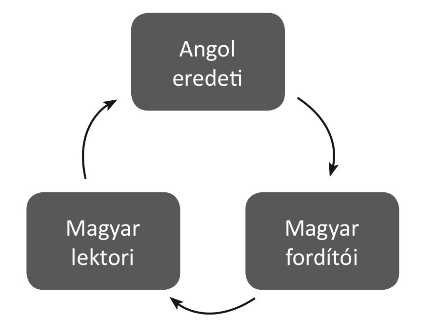 (1) A fordítói és lektori kéziratok jellemzői között statisztikai különbségek is mu - tatkoznak, amelyek a fordítási univerzálék módosulására utalhatnak.