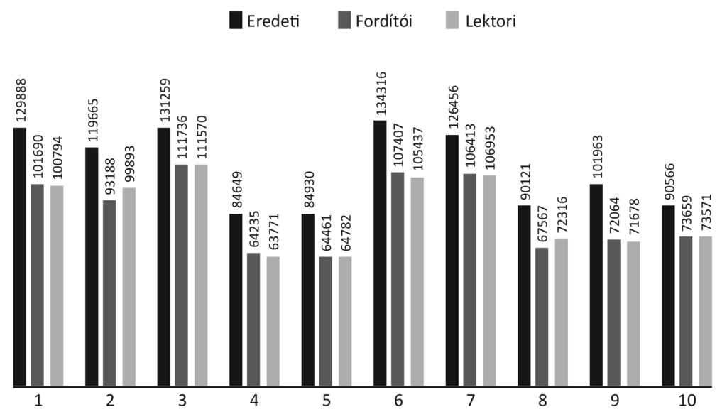 5. ábra Szavak száma az angol eredeti, a magyar fordítói és a lektori kéziratokban A fenti ábra oszlopain az is látszik, hogy a fennmaradó négy szövegből, ahol a szavak száma nőtt, csupán a 2. és a 8.