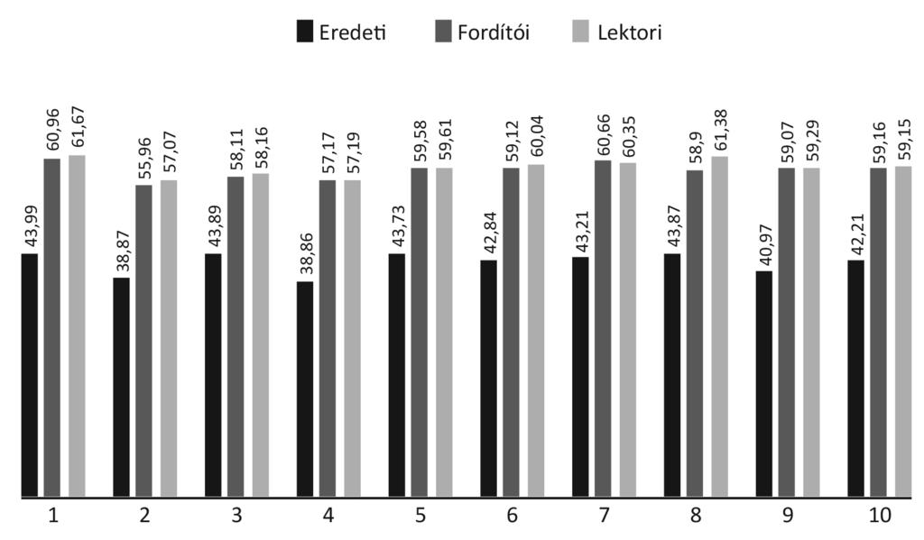 szik a szövegek szótípus/szövegszó aránya. Amint a fordítói és a lektori kéziratok adatait is szemügyre vesszük, többnyire további növekedés látszik. A különbségek mértékét a 6.