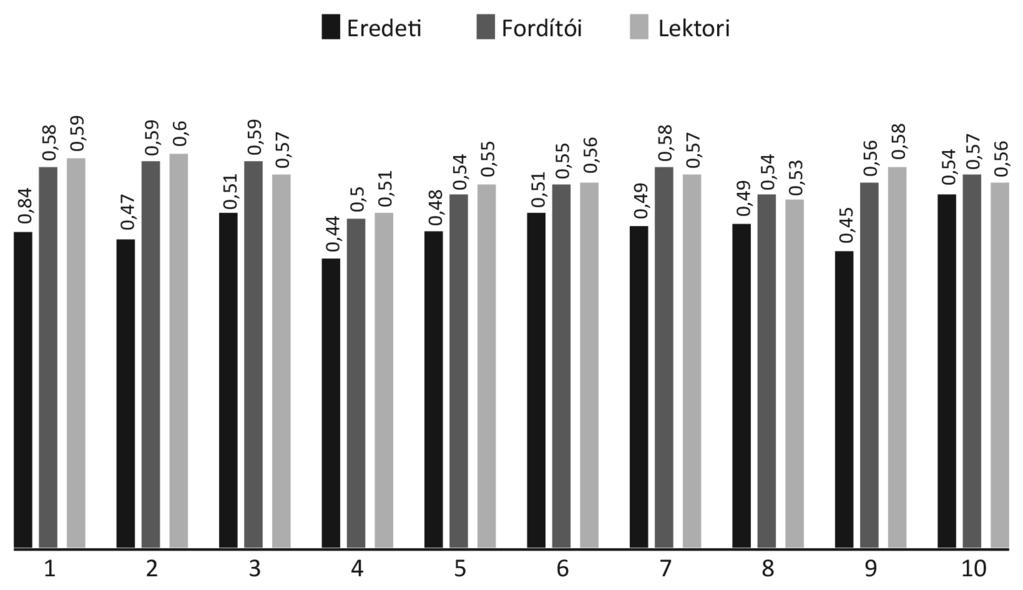 Összefüggést feltételezhetünk tehát a célnyelvi kompetencia, a szövegek mi nő sége, a lektorálás és a célnyelvi elvárásoknak megfelelő nyelvhasználat között. 5.1.