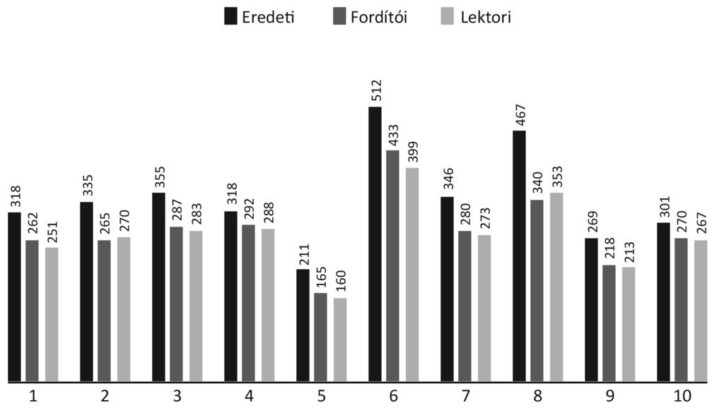 kimutatták. A fordítói kéziratok között is a 6. és a 8. részlet terjedelme bizonyult a legnagyobbnak, itt a leghosszabbak a mondatok, miközben továbbra is az 5. és a 9.