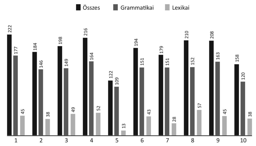 hatta a fordítást. A lektorált részleteket illetően is általánosságban megállapítható, hogy a szövegek terjedelme között mutatkozó eltérések a fordítás és a lektorálás hatására is tovább növekedtek.