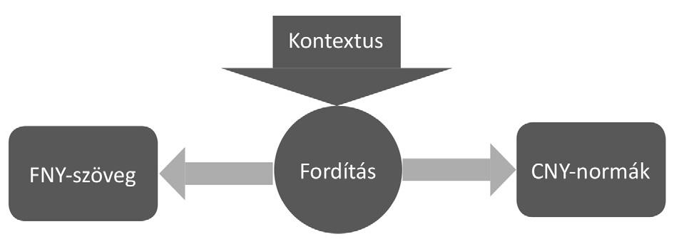 2.6.1 Toury (1995) két törvénye és a gravitáció Már a fejezet legelején szó esett arról, hogy az úgynevezett harmadik kód a forrásnyelvi szöveg és a célnyelvi norma együttes hatására jön létre,