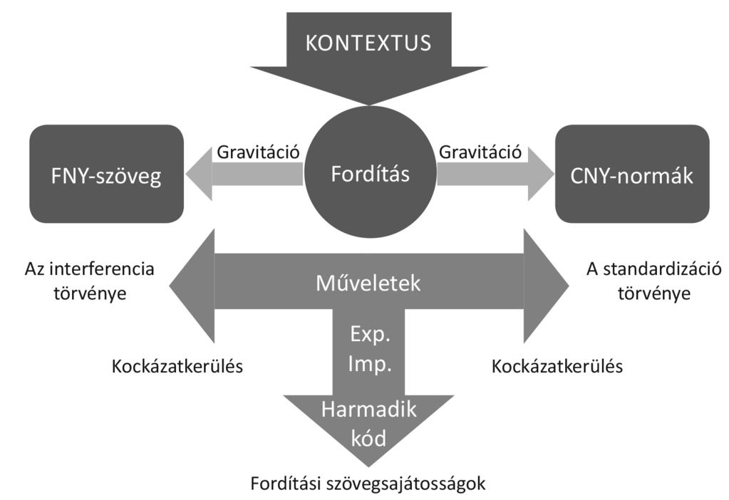 kompenzálás, illetve grammatikai konkretizáció, felbontás, felemelés és betoldás explicitációval járó művelet, míg a grammatikai és lexikai általánosítás, összevonás, lesüllyesztés és kihagyás