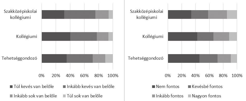 fehérvári anikó: tanulói elégettség az arany János PrograMban 5. ábra: Mennyire gyakoriak a kollégiumodban a szabadidős foglalkozások és ezek mennyire fontosak számodra?