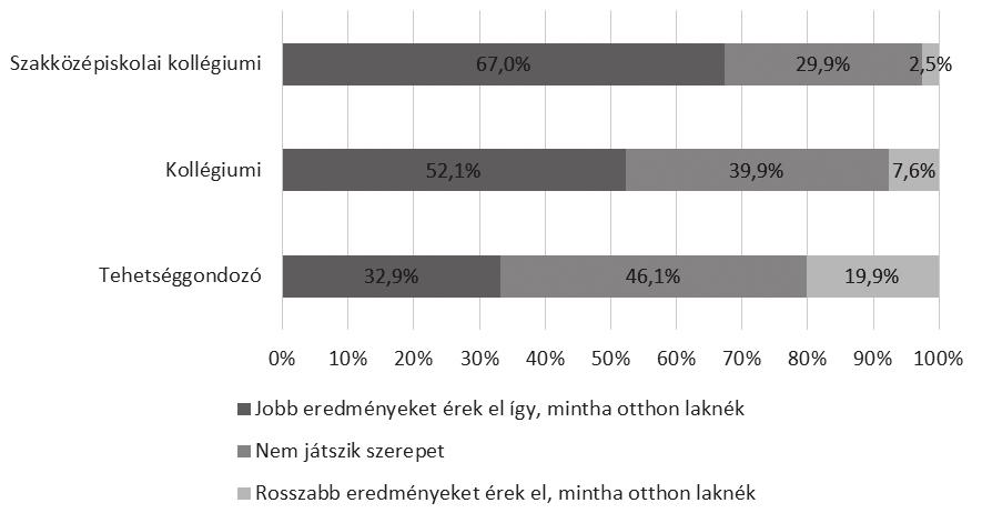 MŰHeLy csoportról van szó, annál inkább fontosnak tartja a diák tanulói eredményességében a kollégiumot.
