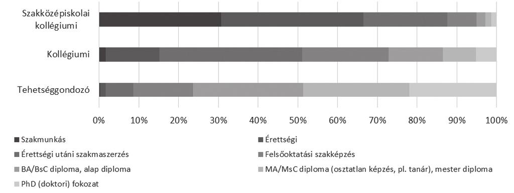fehérvári anikó: tanulói elégettség az arany János PrograMban 8. ábra: Milyen terveid vannak a középiskola befejezése után? (N=3279) ezt erősítik meg a diákok távolabbi tervei is.