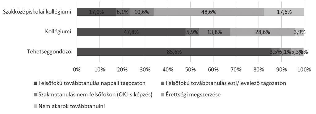 míg az szkp-s diákok az érettségi megszerzését és szakmaszerzést tűzik ki célul, addig a KP-s diákok a szakmaszerzés mellett a felsőoktatás alsóbb szintjeit is megcélozzák (felsőoktatási szakképzés,