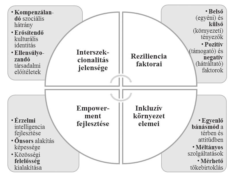 tanulmányok tot kíván. Az esélyegyenlőség témaköréhez kapcsolva olyan további fogalmak kerültek elő, mint az interszekcionalitás, inkluzivitás, reziliencia és empowerment. egymásra hatásukat (4.