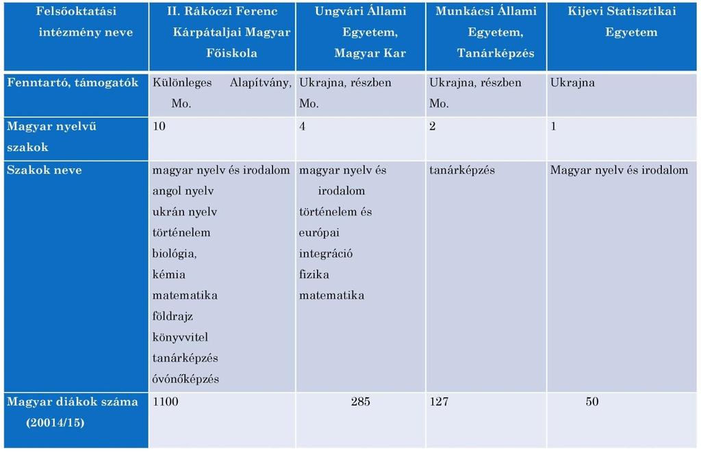 Mindez hatalmas probléma, hiszen a központi, emelt szintű érettségi, a ZNO, amely a felsőoktatásba jutás kritériuma, kizárólag ukrán nyelven történhet, a magyar diákoknak ugyanazt a tesztlapot kell