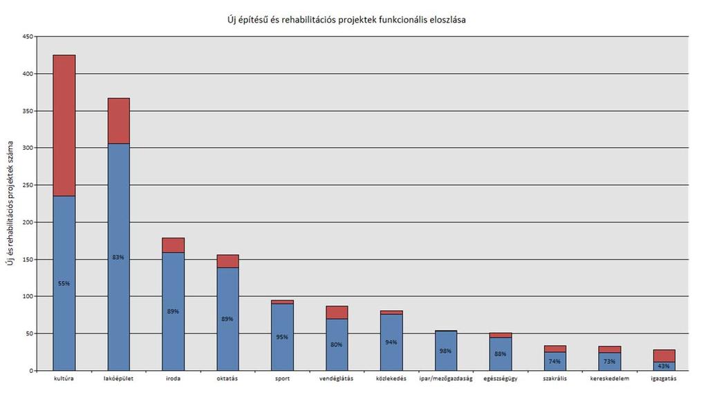 tábla - Új építésű és rehabilitált épületek aránya a különböző funkciók