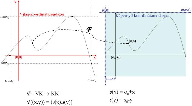 2. ábra. A transzformáció ránézésre.