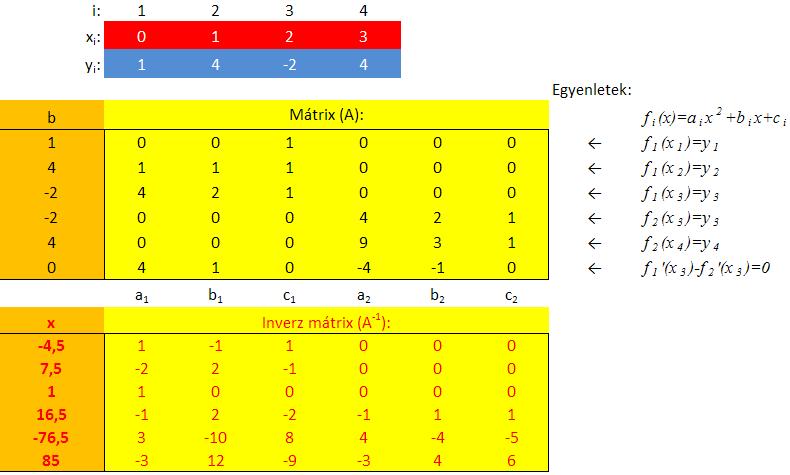 Tehát megkaptuk a két parabolaív paramétereit: f 1(x)=-4,5x 2 +7,5x+1 x [x 1..x 3], f 2(x)=16,5x 2-76,5x+85 x [x 3.