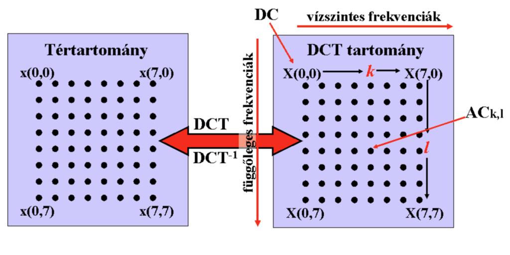 2D DCT illusztráció I.