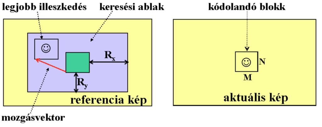 Blokk alapú mozgásbecslés II.