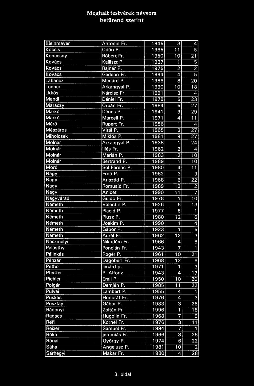 1941 9 29 Markó Marcell P. 1971 4 11 Mérő Rupert Fr. 1956 1 4 Mészáros Vitái P. 1965 3 27 Mihoicsek Miklós P. 1981 9 27 Molnár Arkangyal P. 1938 1 24 Molnár Illés Fr. 1962 2 4 Molnár Marián P.