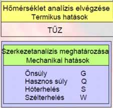 hatások gyakoriság-tényezőjének értéke változó hatások kvázi-állandó tényezőjének értéke ψ 2,i Példák terhelési esetekre: Állandó hatások (önsúly): Teljes alapértékükön szerepelnek, nem