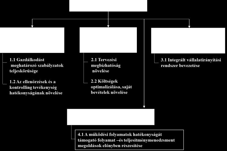ábra: Közszolgáltató szervezetek teljesítménymenedzsmentjének logikai folyamata The logical process of public organizations performance management Forrás: Kocziszky-Veresné: 2016.