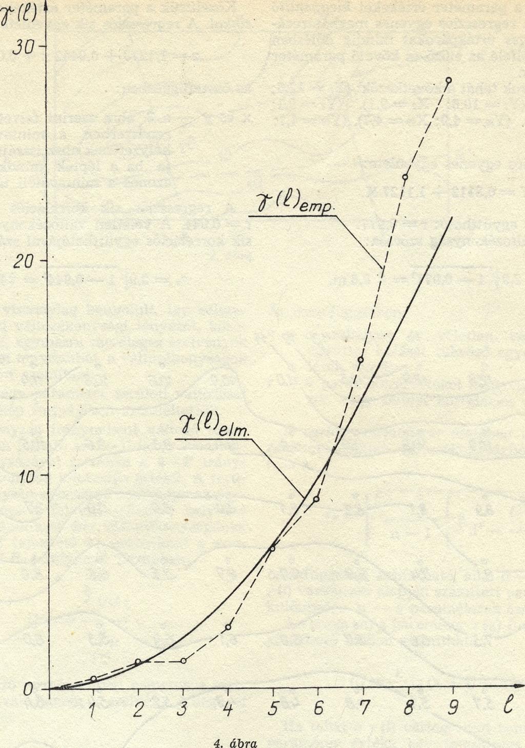 ábra mintájára megszerkesztve, látható, hogy azok а у (l) = = az6 elméleti függvénnyel közelíthetők.