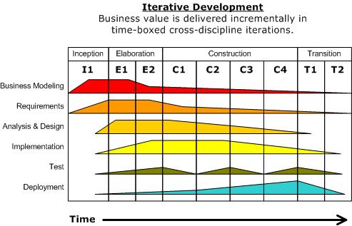 Az IBM Rational