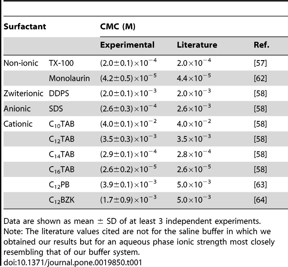 Kritikus micellaképződési koncentráció (CMC) További jelölések (IUPAC): c.m.c., cmc, c M Mértékegység : mm (mmol/dm 3 ) mg/l (mg/dm 3 ) PLoS ONE 2011, 6, e19850.