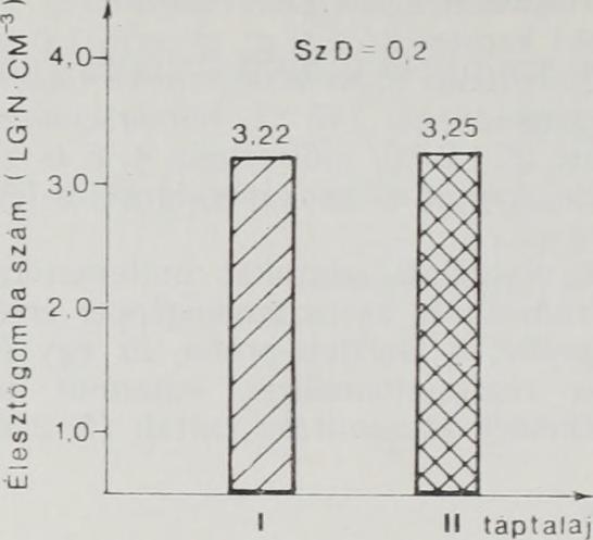sd eredő szórás érték, mivel csoportonként eltérő elemszámmal kell számolni I 1 1 s* = s4 n, + n2 nt és n2 az eltérő eiemszámok 6 napig tartó tenyésztés eredményei A Dixon-próba elvégzése után egy