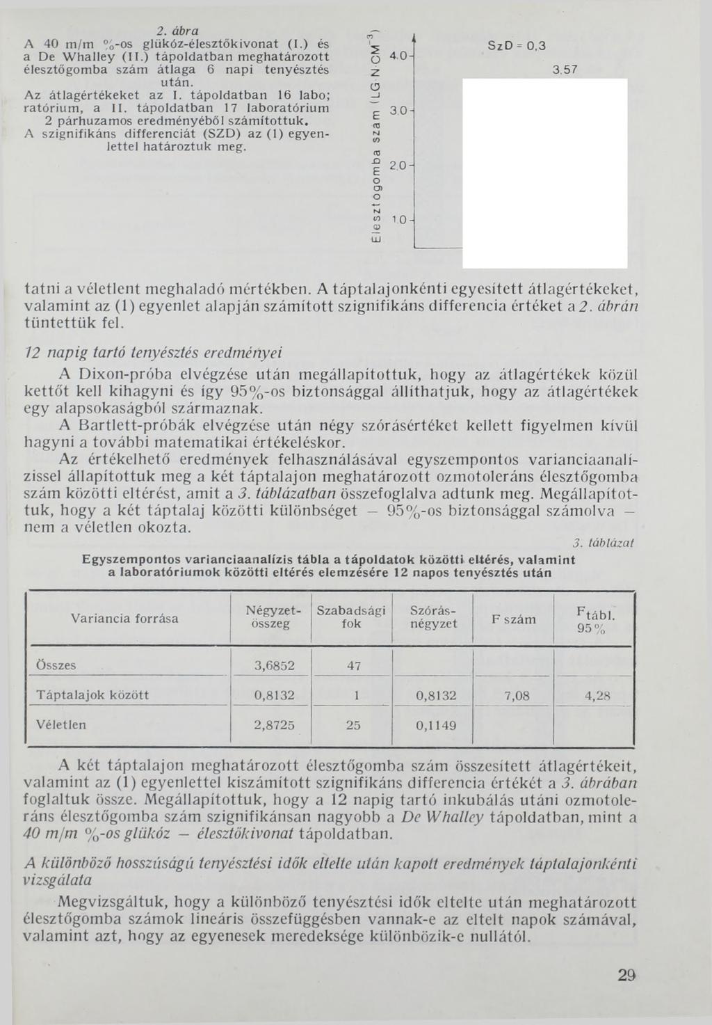 2. ábra A 40 m/m %-os glükóz-élesztőkivonat (1.) és a De W halley (II.) táp o ld atb an m eghatározott élesztőgom ba szám átlaga 6 napi tenyésztés után. Az átlagértékeket az I.