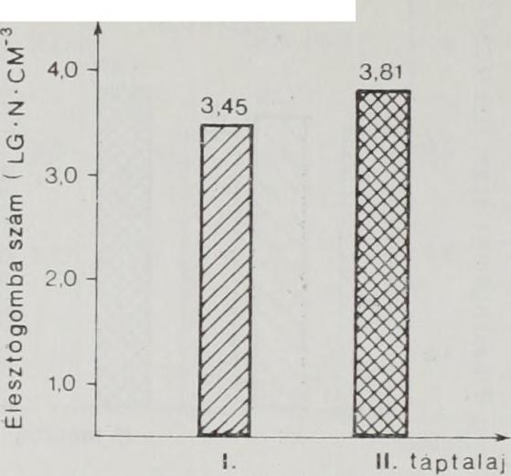 A szokásos lineáris regresszió számítással kapott eredményeket a 4. táblázatban foglaltuk össze. 4. táblázat A lineáris regresszió-analízissel kapott egyenesek jellem zőinek alakulása táptalajonként.