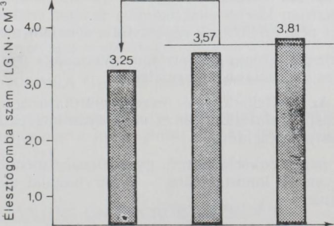 táblázatban foglaltuk össze. Egyszempontos varianciaanalízis tábla a De W halley tápoldatban meghatározott élesztőgombaszám tenyésztési időnkénti (4, 6 és 12 nap) eltérésének elemzésére 6.