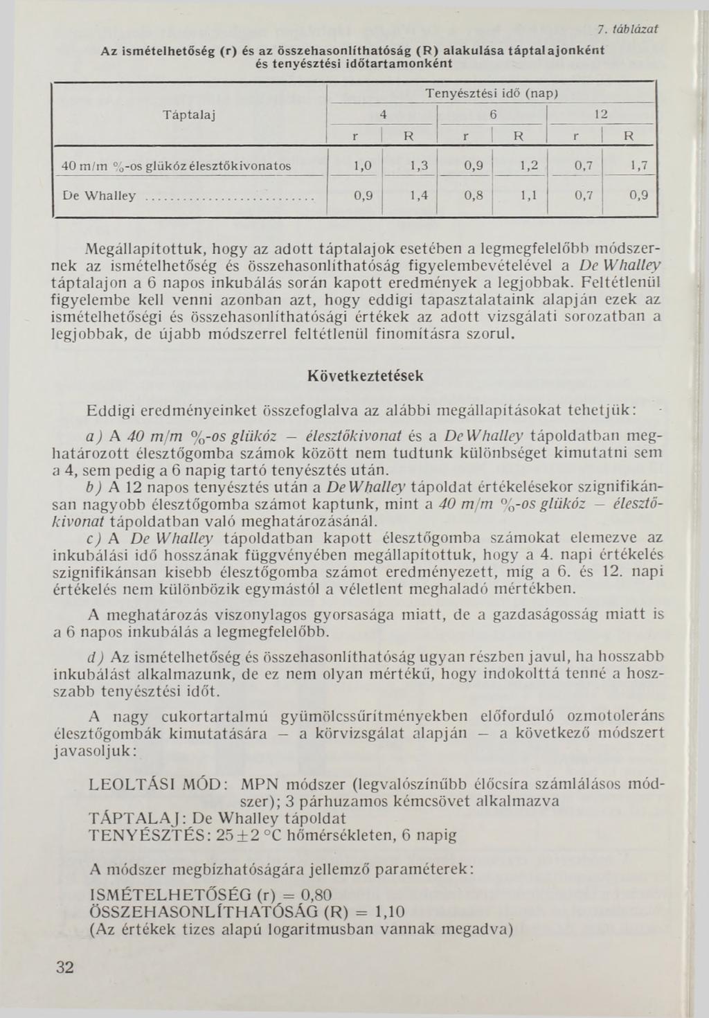 Az ism ételhetőség (r) és az összehasonlíthatóság (R ) alakulása táptalajonként és tenyésztési időtartamonként Tenyésztés i idő (nap) T áptalaj 4 6 12 7.