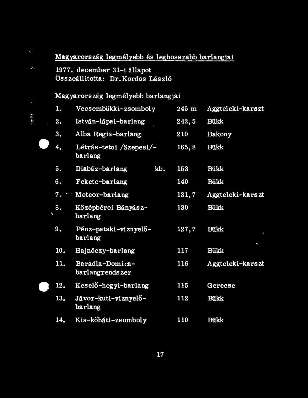 István-lápai-barlang % 242,5 Bükk # 3. Álba Regia-barlang 210 Bakony 4. Létrás-tetői /Szepesi/- 165,8 Bükk barlang - m, 5.