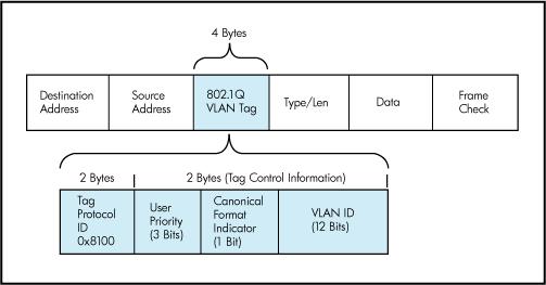 802.1Q VLAN keretformátum type preamble dest. address source address data (payload) CRC 802.1 keret type preamble dest. source data (payload) address address CRC 802.