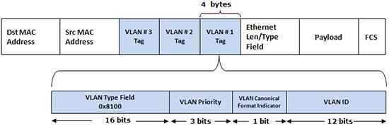 VLAN beágyazás VLAN