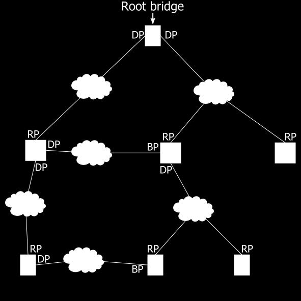 STP, RSTP, MSTP, SPB Root Bridge választás: A legkisebb számú