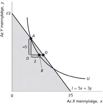 Fogyasztói optimum ordinális hasznosság esetén (folyt.