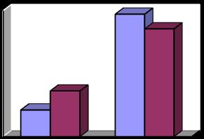 4. ábra - A válás/különválás felmerülésének aránya (%) 25 20 15 10 5 0 5,3 9,1 Életünk fordulópontjai 24,3 21,4 CSSK Férfi Nő N ÉF = 5388 ; N CSSK =175 Az instabilitásban mutatkozó különbségek
