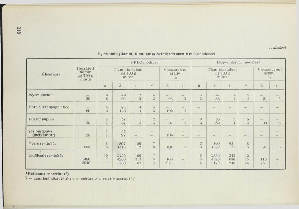 218 Bx-vitamin (tiamin) kimutatása élelmiszerekben HPLC-analízissel 7.