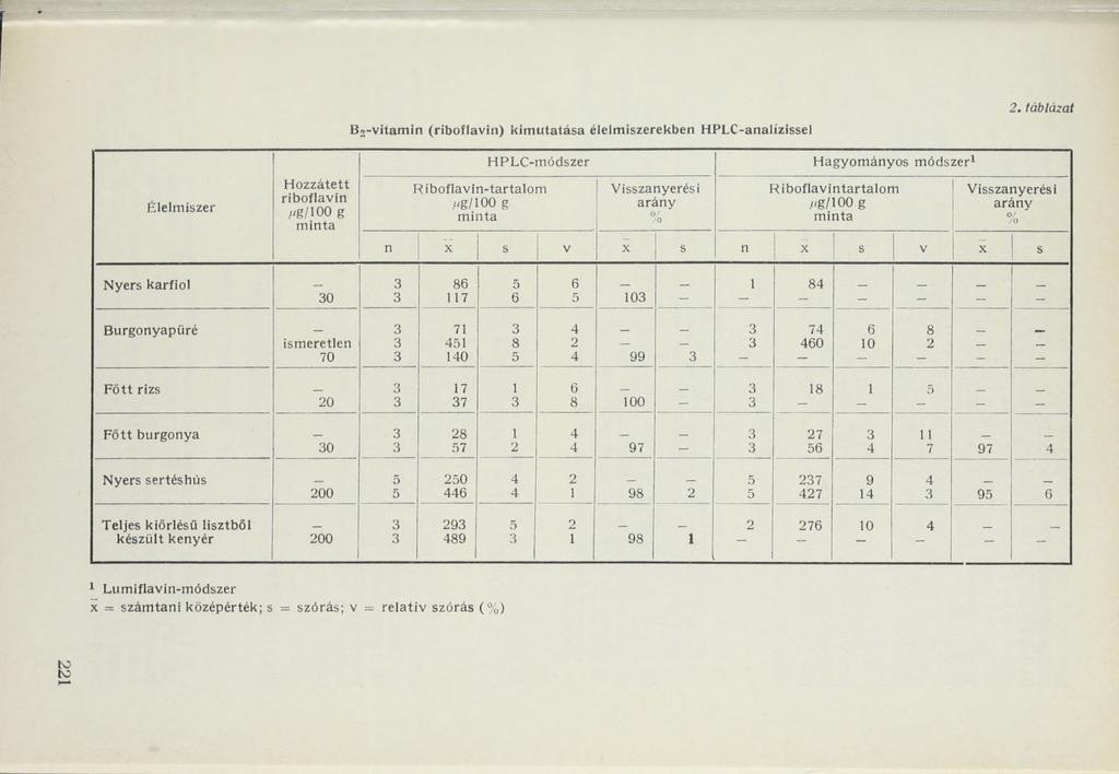 B2-vitamin (riboflavin) kimutatása élelmiszerekben HPLC-analizissel 2. táblázat Élelmiszer H ozzátett rib o fla vin /' g/100 g HPLC-módszer R ib o fla vln -ta rta lo m //g/100 g m in ta Visszanyerés!