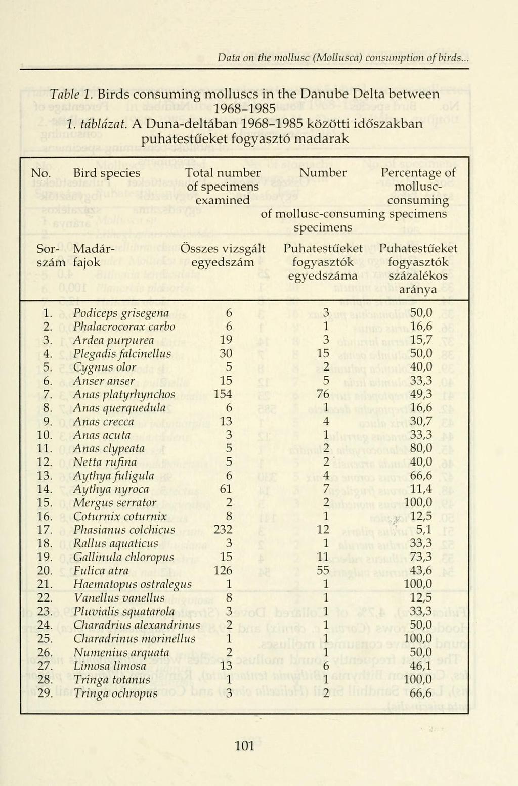 Data on the mollusc (Mollusca) consumption of birds. Table 1. Birds consuming molluscs in the Danube Delta between 1968-1985 1. táblázat.