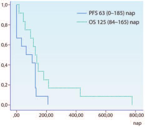 hogy a központi idegrendszerben nem olyan kifejezett a graft versus tumor immunhatás (5. eset).
