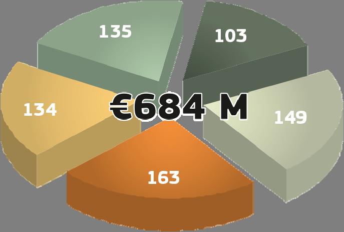 egyes termelő ágazatok összes potenciális éves haszna 684 millió euró/év lenne, amint azt a 2. ábra mutatja.