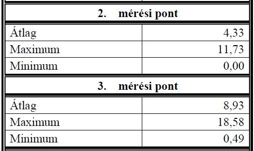 19. ábra A barlangrendszerben történt áramlásmérések pontos helyei (Farkas, 2015) 20. ábra Barlangrendszer járataiban mért vízsebesség-értékek (Farkas, 2015) 21.