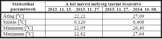 Kessler-teremben végzett hőmérséklet mérések Az áramlásmérő mellett a Kessler-teremben hőmérőláncot helyeztünk el, ugyanis itt keverednek a hideg- és melegvizes áramlatok (Lakos, 2017).