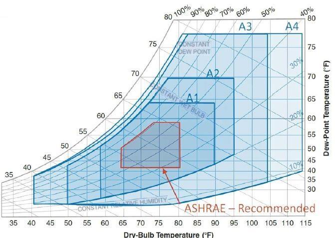 További lazításokat tartalmaz a 2011-es ASHRAE TC 9.9 követelményrendszer. Az ajánlott terültet bővülésének következtében hazai környezetben is lehetőség nyílik versenyképes adatközpont létesítésére.