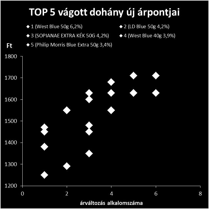 Folyamatosan emelkedő árak Többlet árrés