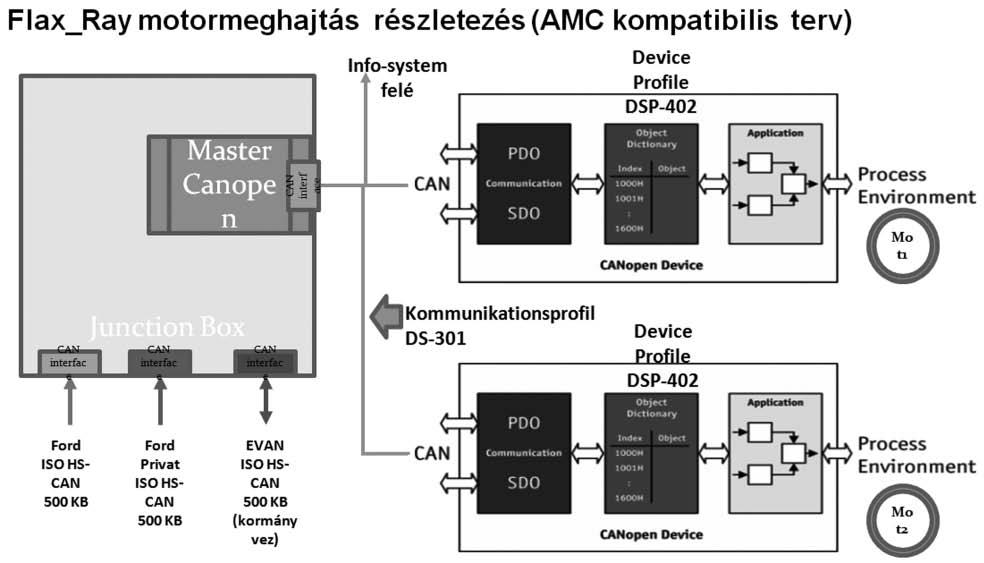A tesztek során egy kísérleti elektronikus szabályzó meghajtó került alkalmazásra 400 V névleges feszültség és 100 A áramerősség mellett.