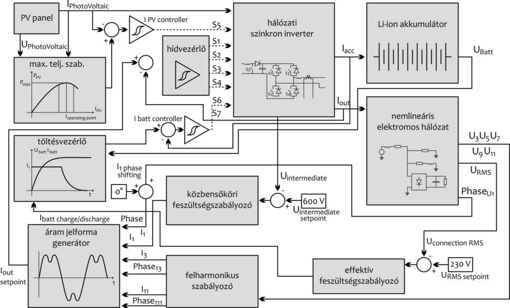 Görbe et al. Megújuló energiaforrások hoznak létre a hálózaton, ami az eredendően szinuszos feszültség jelalaktorzulásához vezet. A felharmonikus komponensek közül a 3. és az 5.