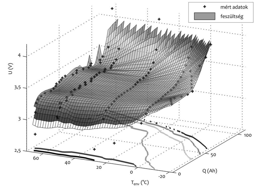 Görbe et al. Megújuló energiaforrások 3.2 Villamosjármű-akkumulátor hőmérsékletfüggő modellje Alapvető cél az akkumulátor modellezése a hőmérsékletfüggés figyelembe vételével (Göllei et al., 2012).