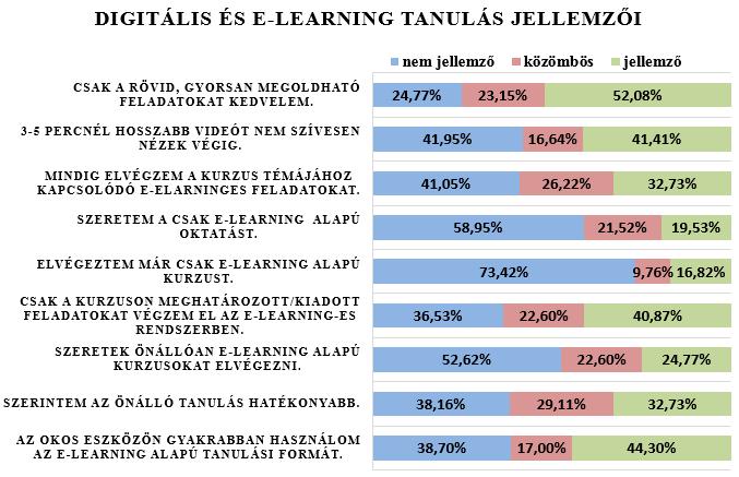 kurzusokat végez el, vagy hogy kiegészítő e-learning tananyagokat feldolgoz (nem jellemző 40-73%) (1. és 2.